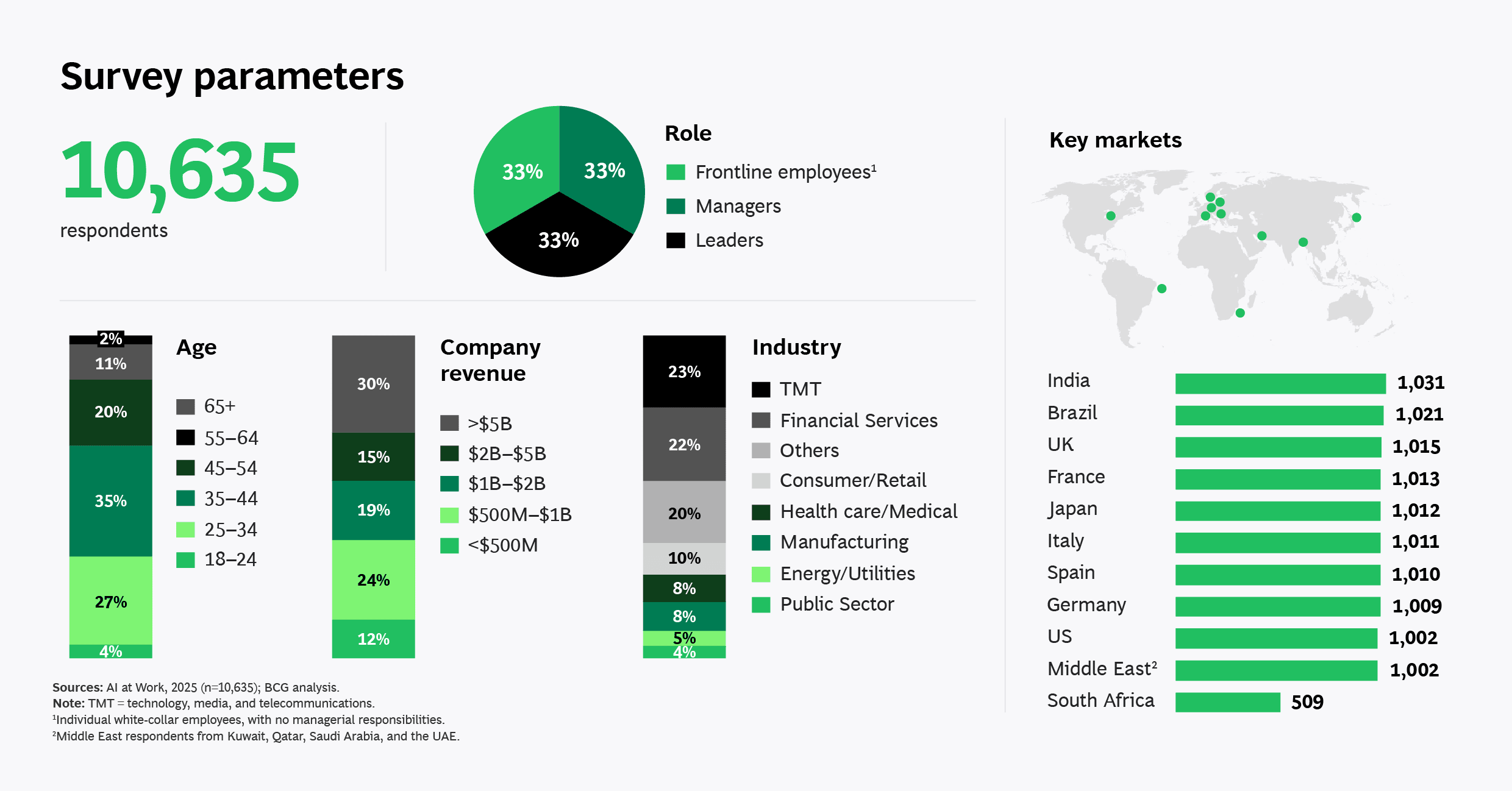 Executive Summary — AI at Work Global Survey Findings